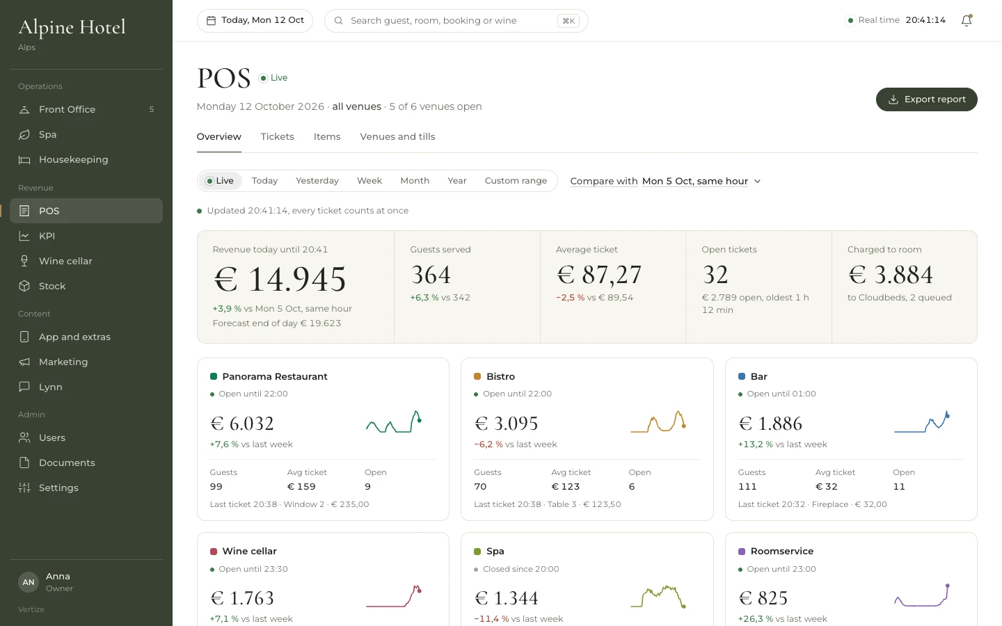Today's revenue across the hotel venues, with open tickets, a forecast and the latest comparison.
