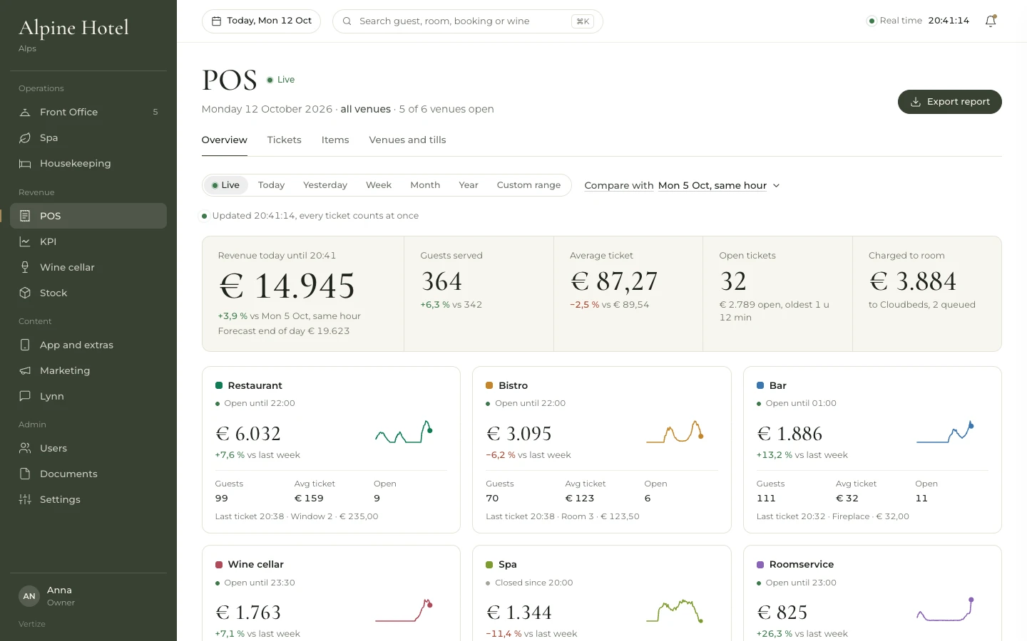 Hotel revenue screen with each point of sale live from the till